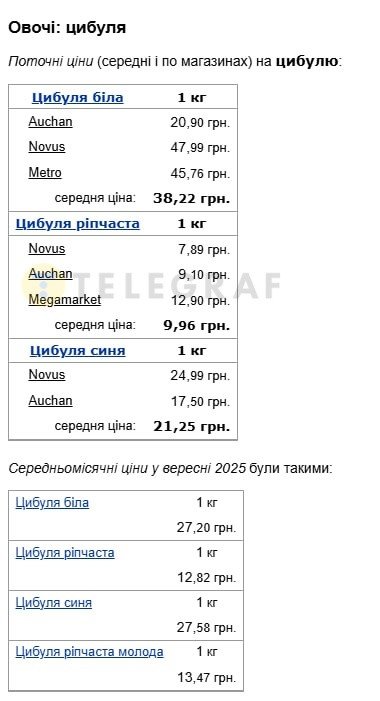 Средние цены на лук в период сентября-октября 2025 года