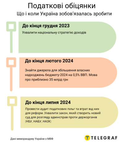 "Податкові" зобов'язання України перед МВФ