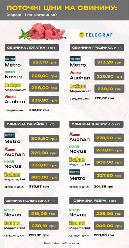 Сколько стоит свинина в разных сетях супермаркетов