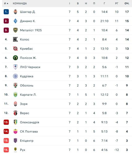 Турнирная таблица УПЛ