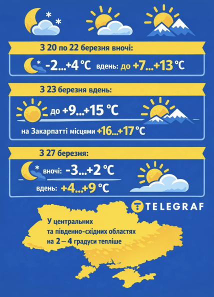 Погода в Украине 20-31 марта