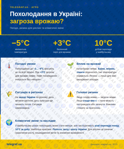 Есть ли угроза урожаю в Украине из-за похолодания