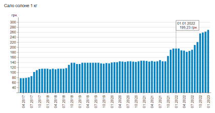 Цены на соленое сало