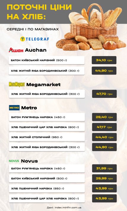 Сколько стоит хлеб в разных сетях супермаркетов в начале ноября