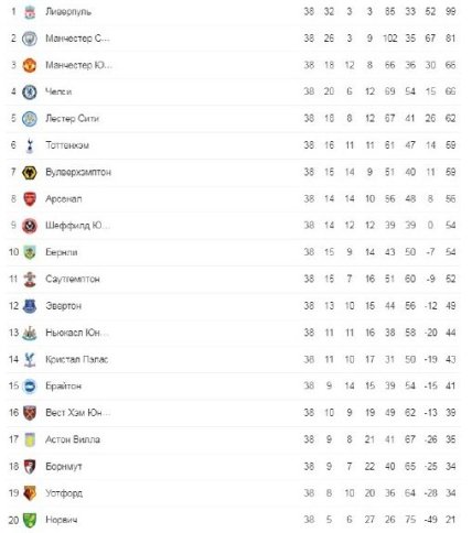 Финальная турнирная таблица АПЛ сезона 2019/20