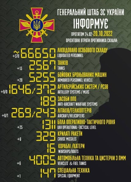 Втрати росії в Україні 20.10.2022