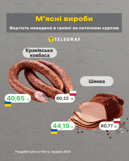 Різниця у вартості ковбаси та шинки в Україні та Польщі, інфографіка