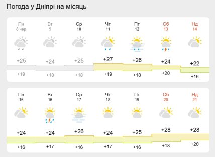 Погода на 10 днів в Дніпрі за даними Meteofor