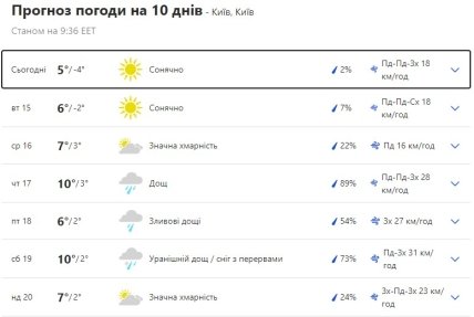 Погода у Києві на тиждень