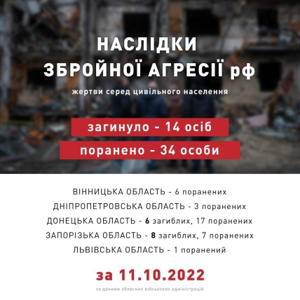 Мирні жертви в Україні 12.10.2022