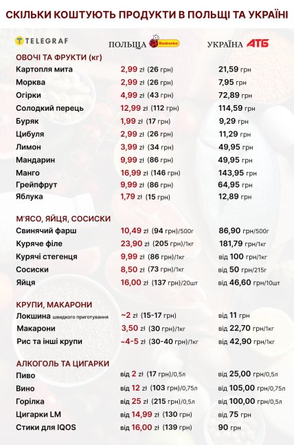 Скільки коштують продукти в Польщі та Україні