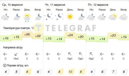 Погода в Киеве 10-12 сентября 2025