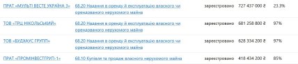 Доходи основних підприємств девелоперського бізнесу Шкрібляка за 2025 рік. Дані Opendatabot