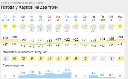 Прогноз погоды в Харькове на две недели