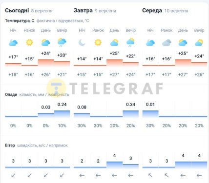Погода у Києві 8-10 вересня 2025