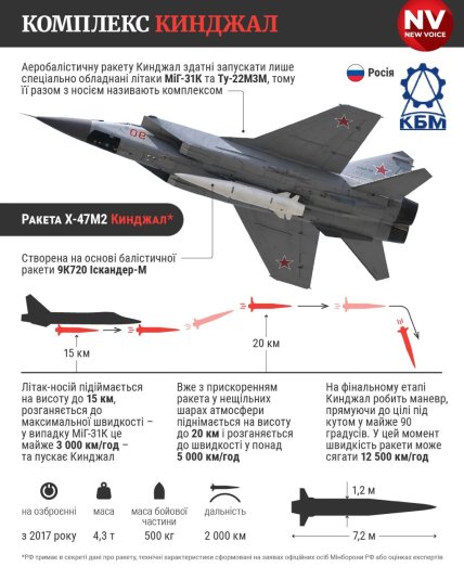 Характеристика Кинжалов и МиГ-31К