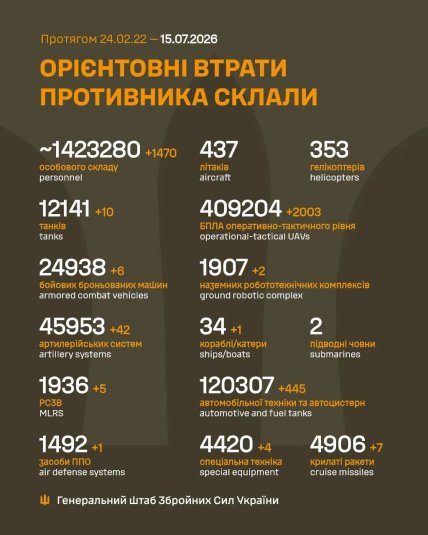 Втрати армії Росії в Україні 15 липня 2026