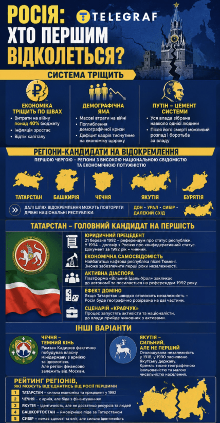 Какой регион первым отколется от России