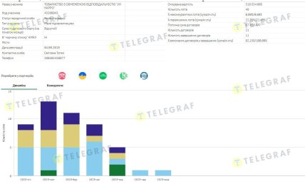 Количество успешных закупок ООО "Ун Карро". Данные Prozorro