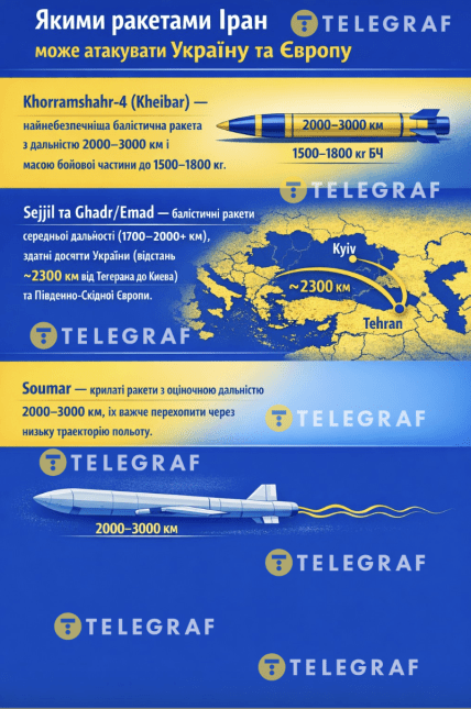 Якими ракетами Іран може атакувати Україну та Європу