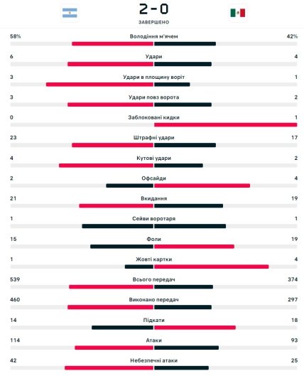 Статистика матча Аргентина - Мексика