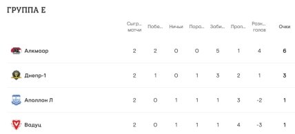 Турнирное положение команд в группе Е Лиги конференций