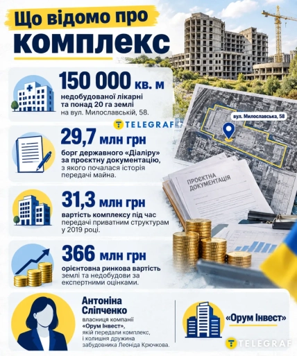 Что известно о недостроенном комплексе Республиканской клинической больницы. Инфографика