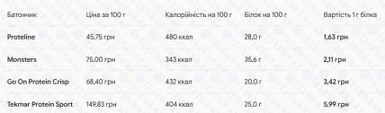 Какие протеиновые батончики лучше купить, сравнение Tekmar, Proteline, Monsters, Go On Nutrition