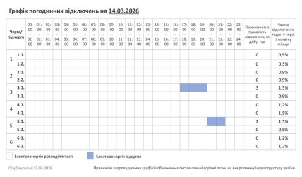 Графік відключення світла у Хмельницькому та області 14.03.2026