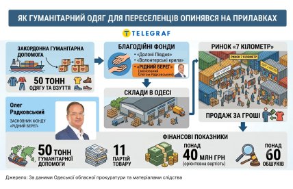 Как гуманитарная помощь попадала на одесский "7-й километр". Инфографика "Телеграфа"