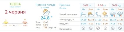 Прогноз погоды в Одессе на 3-5 июня 2022 года