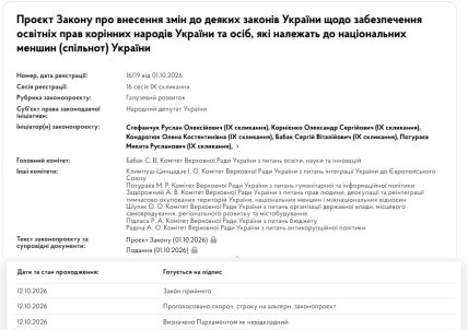 Законопроєкт підтримало 266 нардепів
