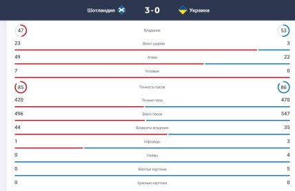 Статистика матча Шотландия - Украина