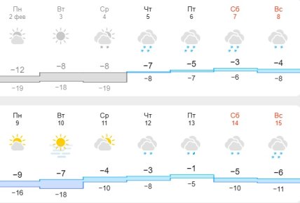 Погода у Києві