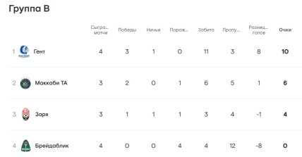 Турнірне становище команд у групі B Ліги конференцій