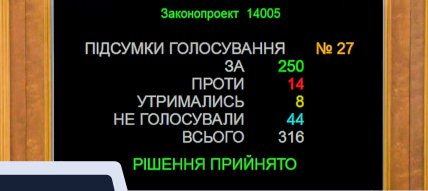 Законопроект №14005 був ухвалений 250 голосами народних обранців