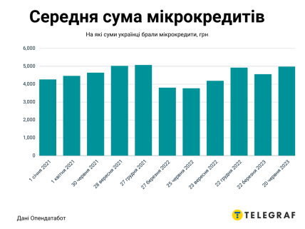 Средняя сумма микрокредитов