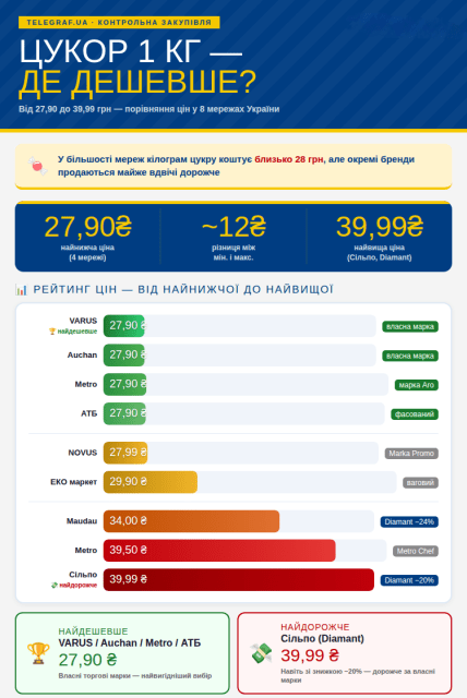 Де зекономити на кілограмі цукора