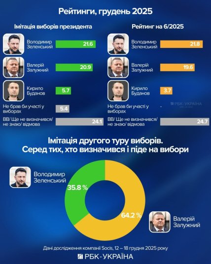 Інфографіка результатів опитування: Зеленський випереджає Залужного в першому турі, але поступається йому в другому