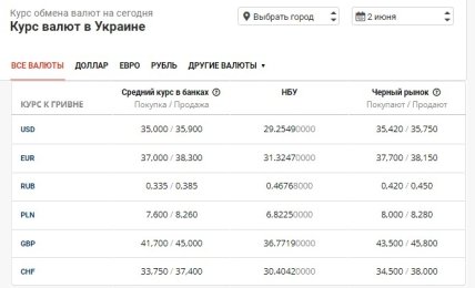 Курс валют на чорному ринку, у банках та від НБУ 2,06,2022