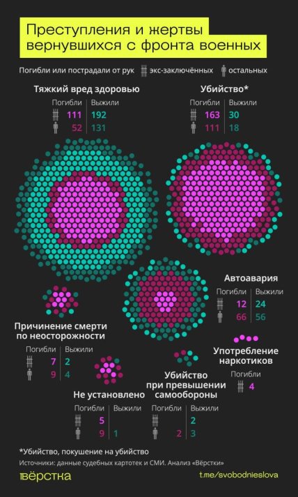 Дані досліджень злочинів військових в РФ