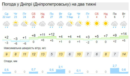 Погода в Днепре на март
