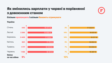 Как менялась зарплата с начала года