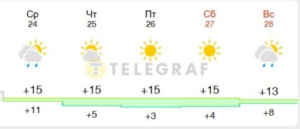 Погода у Києві 24-28 вересня 2025