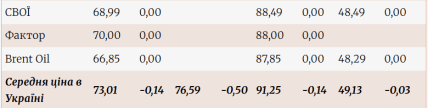 Роздрібні ціни на пальне 15-17 квітня 2026