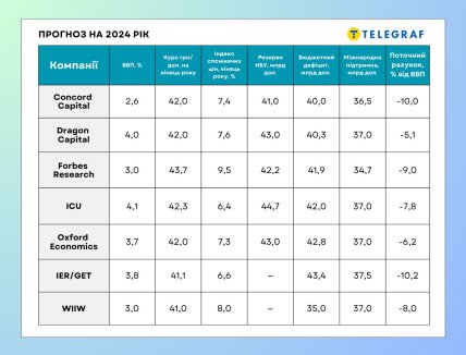 прогноз на 2024 рік