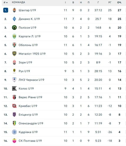 Турнирное положение команд в чемпионате Украины U-19