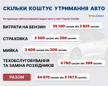 Скільки коштує утримання авто на рік