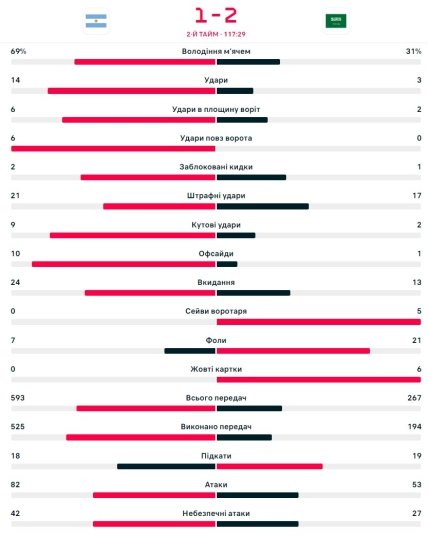 Статистика матчу Аргентина - Саудівська Аравія
