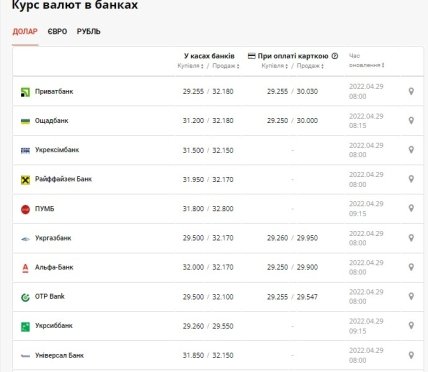 Курс доллара в банках 30.04.2022